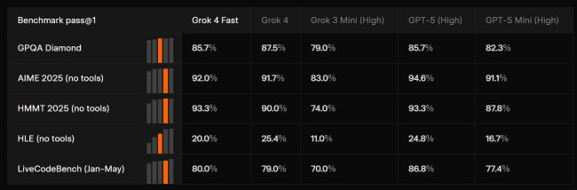 马斯克 xAI 最具性价比 AI 模型 Grok 4 Fast 登场:Grok 4 级性能,价格降低 98%