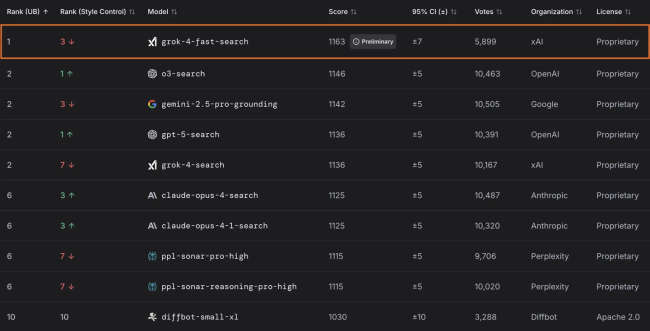 马斯克 xAI 最具性价比 AI 模型 Grok 4 Fast 登场:Grok 4 级性能,价格降低 98%