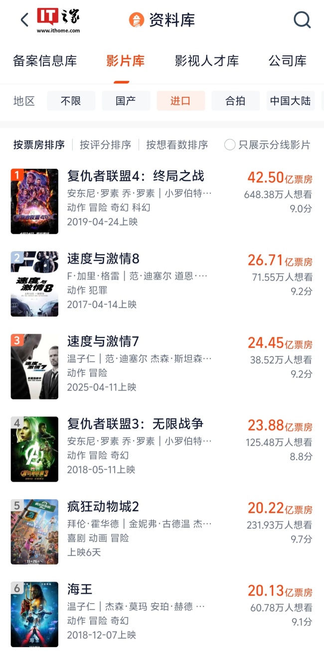 迪士尼《疯狂动物城 2》总票房破 20 亿，超《海王》进入中国影史进口片票房前五