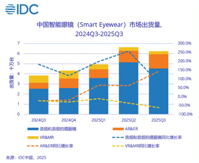 IDC 报告:2025 年第三季度全球智能眼镜出货量 429.6 万台,同比大涨 74.1%