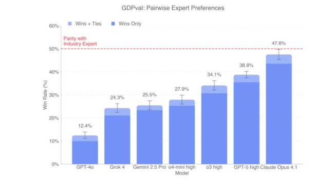 OpenAI 发布 AI 打工人报告：前沿模型完成专家级任务，速度快 100 倍，成本仅 1%