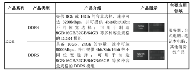 国产存储芯片第一股!长鑫科技科创板 IPO 已受理,拟融资 295 亿元