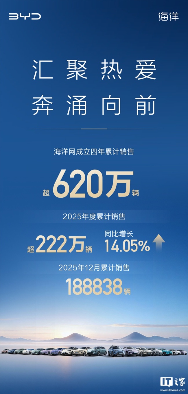 比亚迪海洋网成立四年累销超 620 万辆，2025 年度销售超 222 万辆