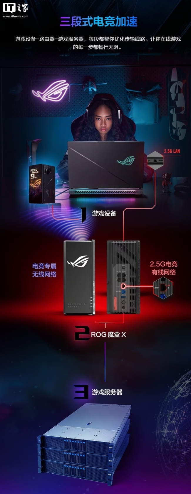 华硕 ROG 魔盒 X 双频 AI 电竞路由器首销:单万兆 WAN 口、Wi-Fi 7,首发价 1999 元