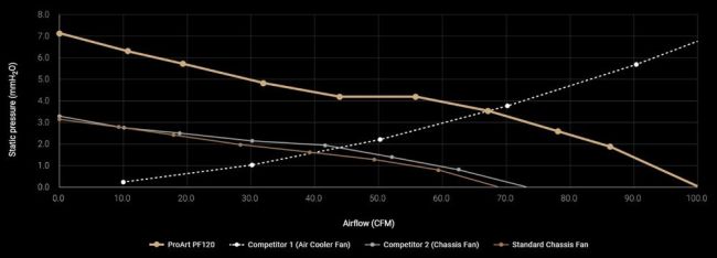 华硕发布 12028 规格风扇 ProArt PF120：LCP 扇叶，0.5mm 叶框间隙