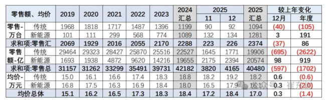 乘联分会崔东树:2025 年 1-12 月乘用车均价 17 万元,较前年下降 1.4 万元