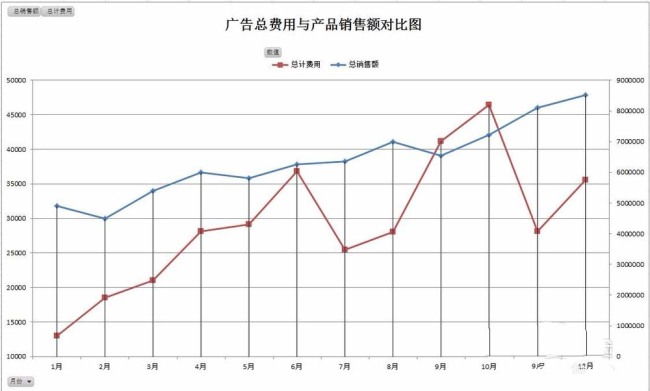 Excel怎么双坐标轴的双折线图表