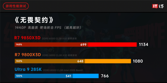 IT之家评测室锐龙 7 9850X3D 处理器体验评测:千帧电竞 2.0,性能强出新境界