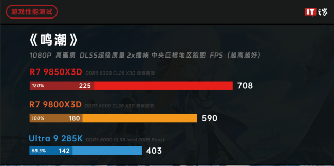 IT之家评测室锐龙 7 9850X3D 处理器体验评测:千帧电竞 2.0,性能强出新境界