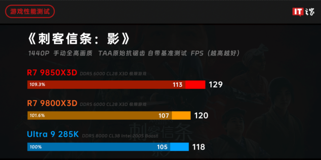 IT之家评测室锐龙 7 9850X3D 处理器体验评测:千帧电竞 2.0,性能强出新境界