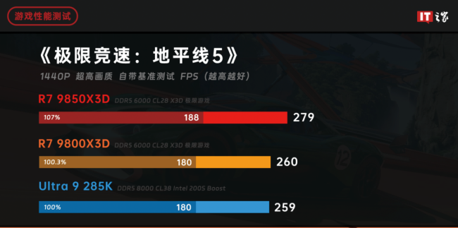 IT之家评测室锐龙 7 9850X3D 处理器体验评测:千帧电竞 2.0,性能强出新境界