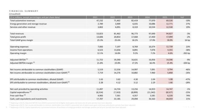 特斯拉交出“极寒”财报：利润暴跌61%，营收创纪录首次负增长！