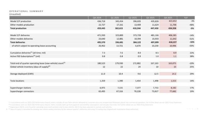 特斯拉交出“极寒”财报：利润暴跌61%，营收创纪录首次负增长！