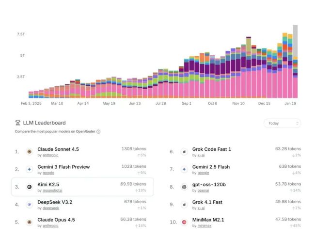 消息称 Kimi 海外收入已超国内，目标成为“Anthropic+Manus”