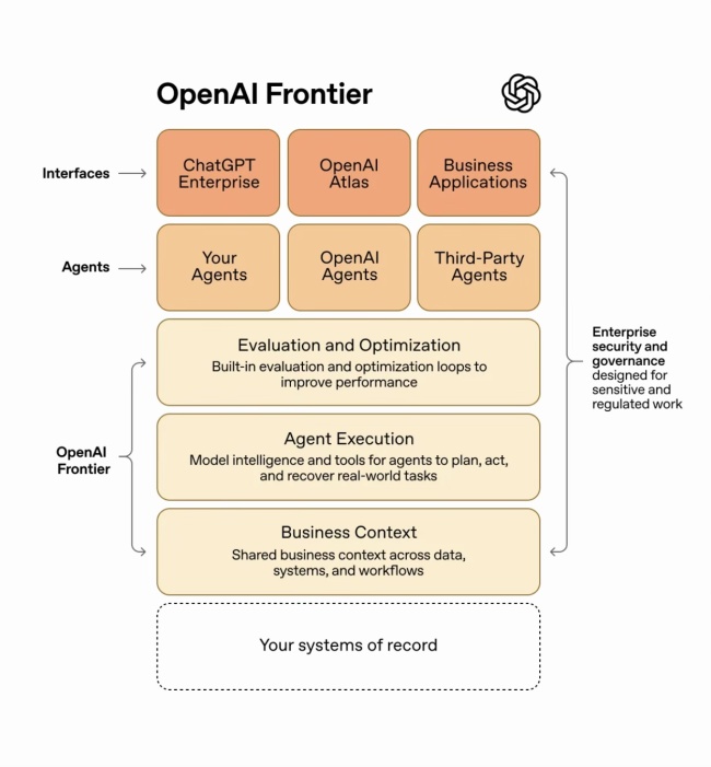 让全公司的 AI 学会一起办公，OpenAI 发布 Frontier 平台