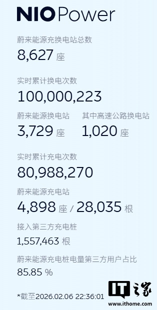 蔚来正式达成 1 亿次换电：李斌激动拍摄记录，送幸运车主 10 万积分