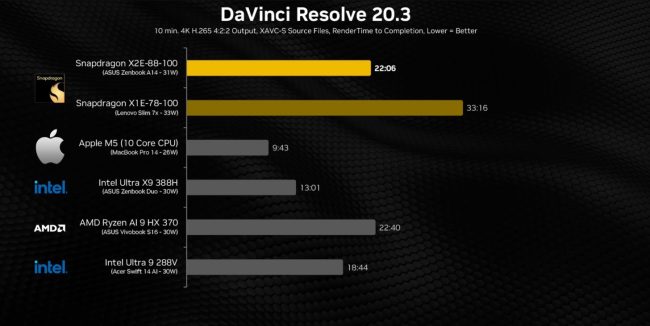 高通骁龙 X2 Elite 处理器基准测试：多个场景超越苹果 M5