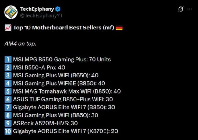AM5 主板卖不过 AM4:B550 在北美与欧洲仍占亚马逊畅销榜首