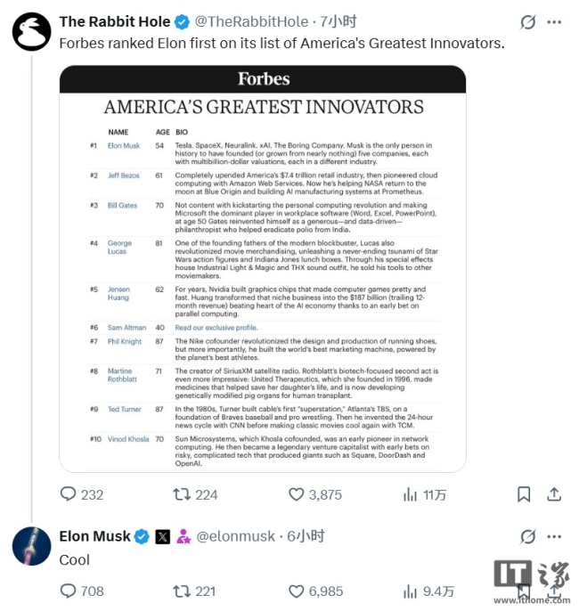 福布斯评选“美国 250 位最伟大创新者”,马斯克位居第一