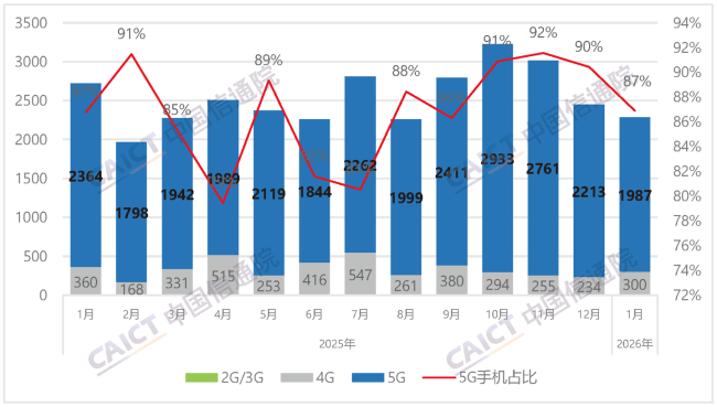 中国信通院:2026 年 1 月国内手机出货量同比下滑 16.1%,国产品牌占比 87.8%