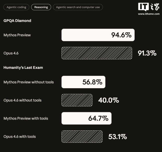 Anthropic 最强 AI 模型 Calude Mythos 登场：成软件“抓虫大师”，苹果、微软等合力推进网安项目