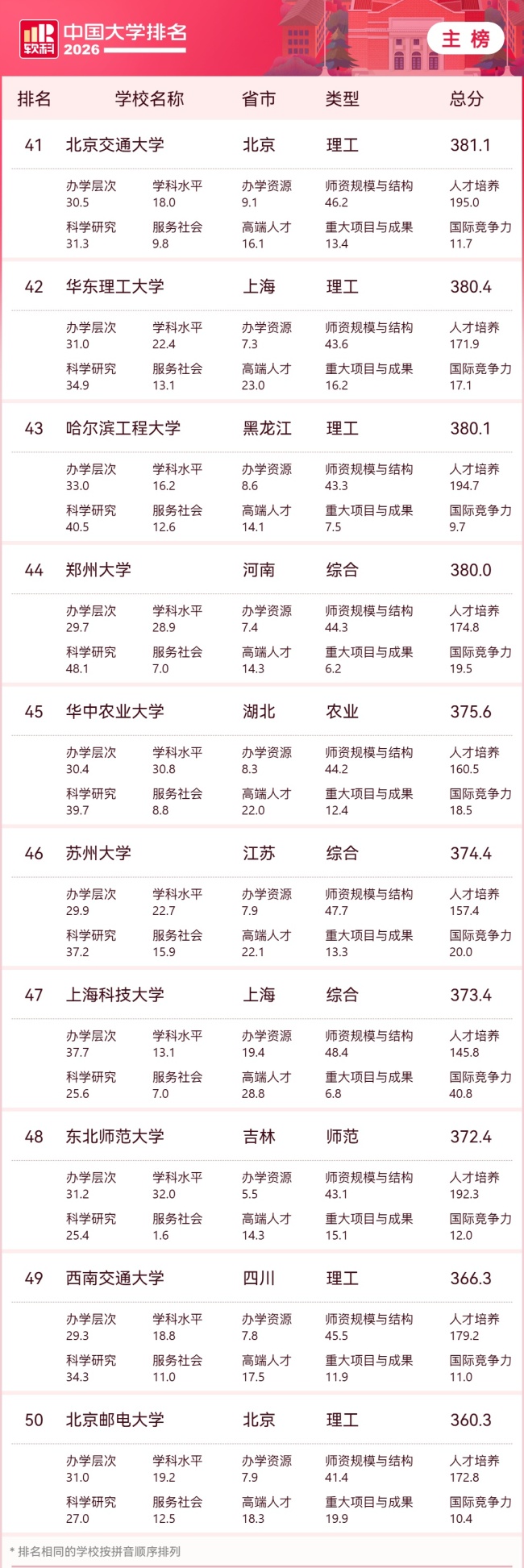 2026 软科中国大学排名发布，清华、北大、浙大雄踞主榜前三位