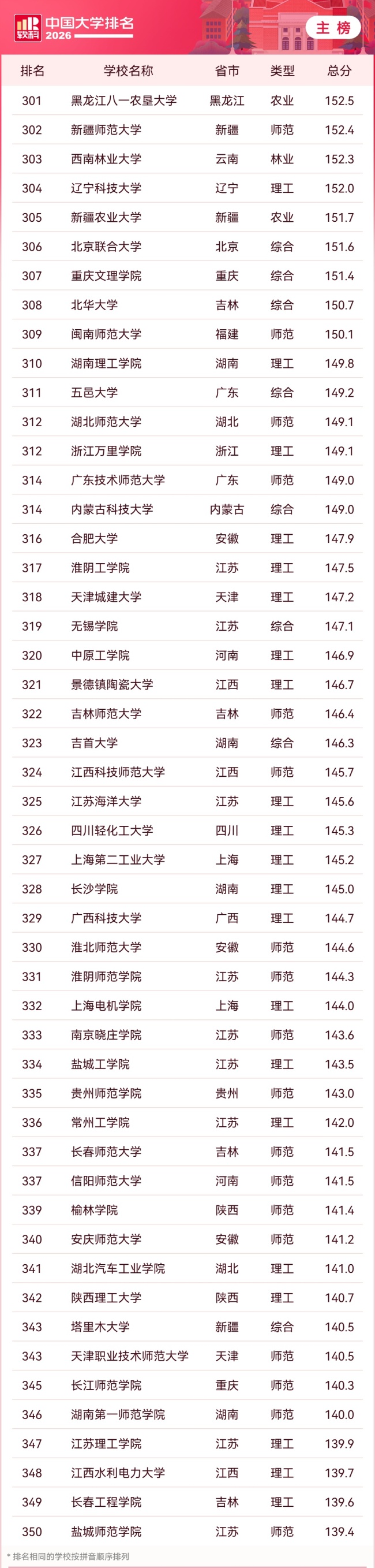 2026 软科中国大学排名发布，清华、北大、浙大雄踞主榜前三位