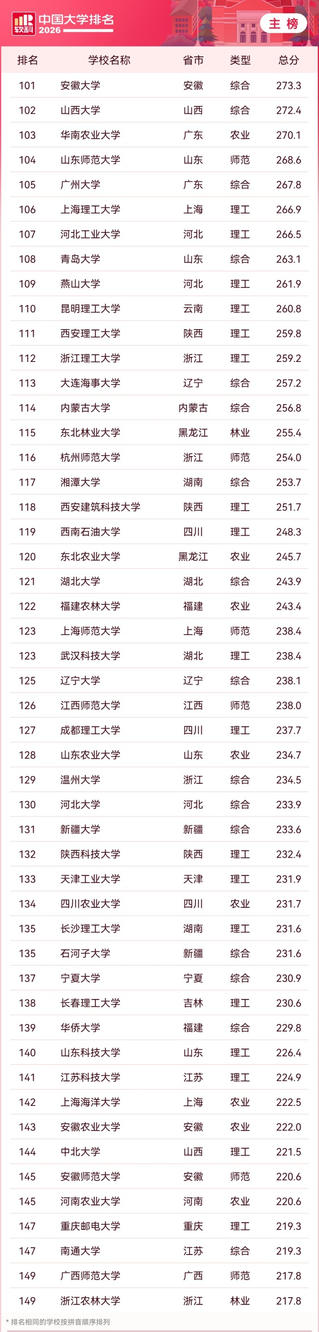 2026 软科中国大学排名发布，清华、北大、浙大雄踞主榜前三位