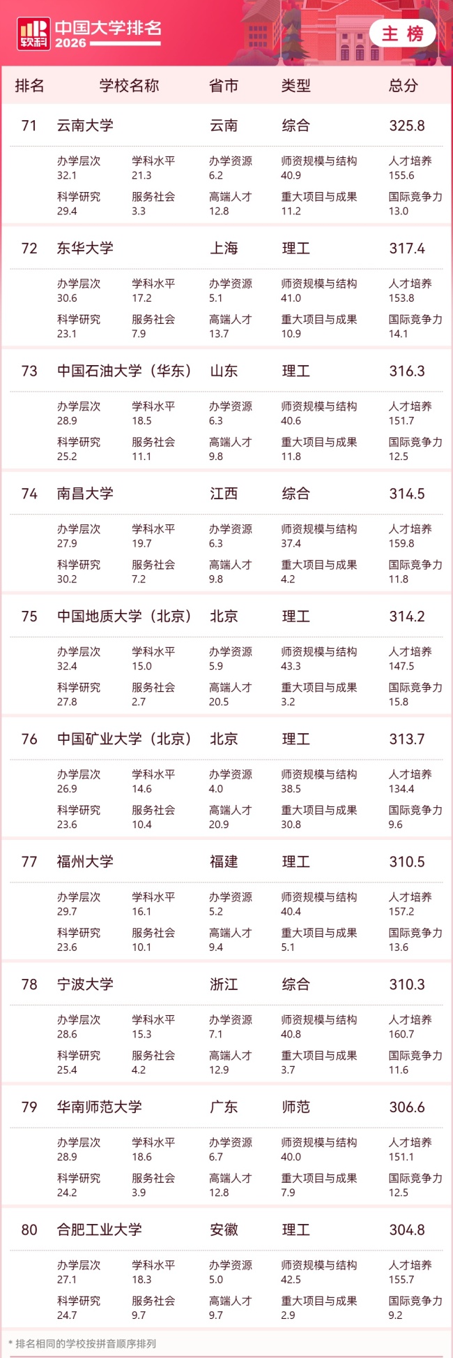 2026 软科中国大学排名发布，清华、北大、浙大雄踞主榜前三位