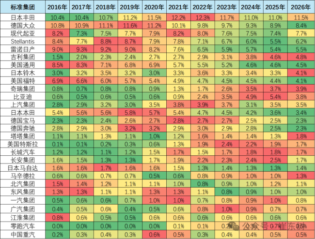 乘联分会崔东树：2026 年 1-3 月中国占世界汽车份额 32%