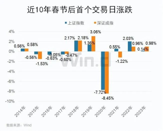 假期港股三连阳，A50期指五天四涨，七大知名基金经理看好，节后A股稳了