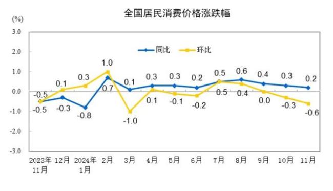 31省份11月CPI出炉：19地上涨，宁夏“九连降”