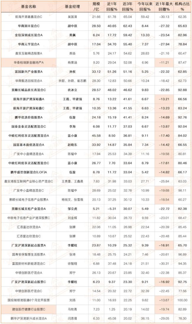 机构喜欢的一些基金