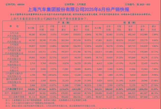 车企上半年销量出炉，比亚迪卖了214.6万辆