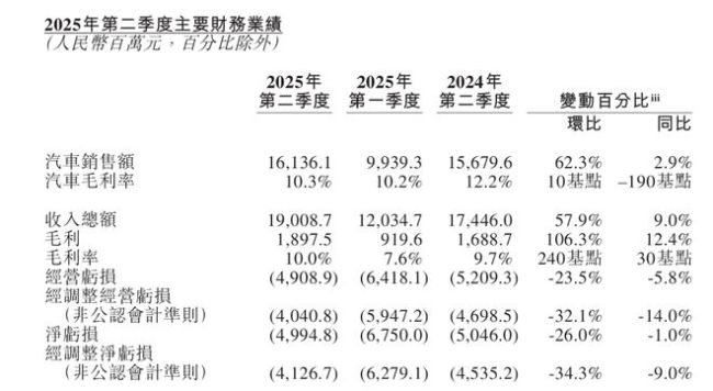 李斌剧透三款新车！蔚来四季度冲击月销5万辆