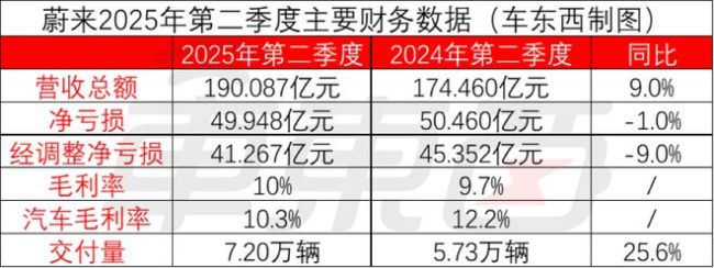 李斌剧透三款新车！蔚来四季度冲击月销5万辆