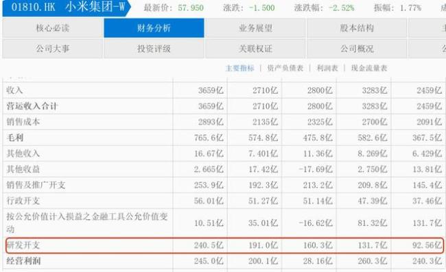 雷军“两个大学生学费账单”：造车1050亿+芯片135亿？