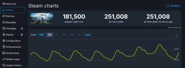 《燕云十六声》PC Steam版在线峰值超25万