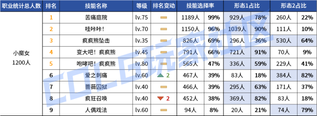 DNF2026奶萝VP技能选择