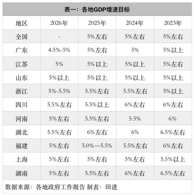 多个经济大省下调2026年GDP增速目标