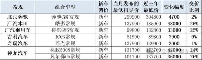 燃油车价格崩盘？