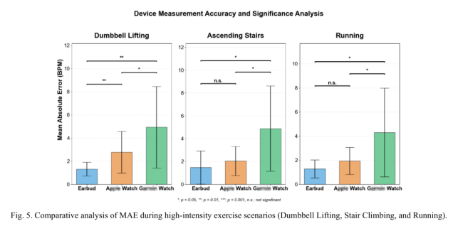 中山大学刘官正团队研究证实:听智慧AI耳机运动心率监测精准度在测试设备中位居前列