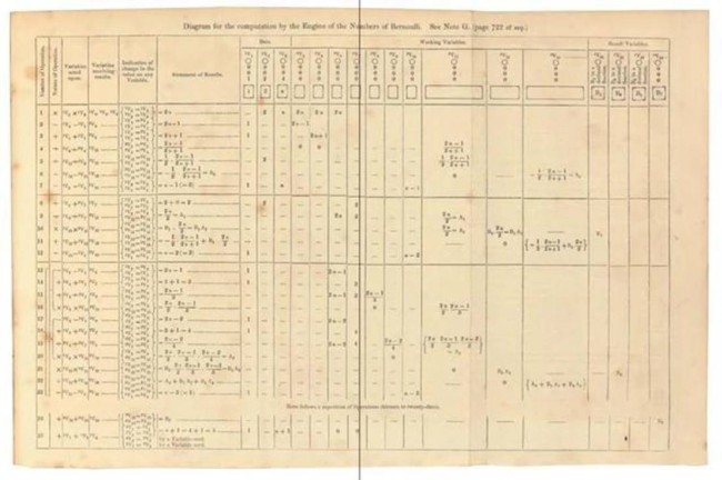 埃达·洛夫莱斯“注释G”中的数表“图解分析机计算伯努利数”，即“最早的计算机程序”。