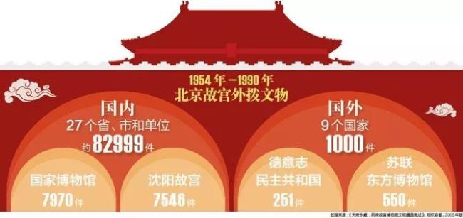 有多少故宫文物被运往中国台湾？