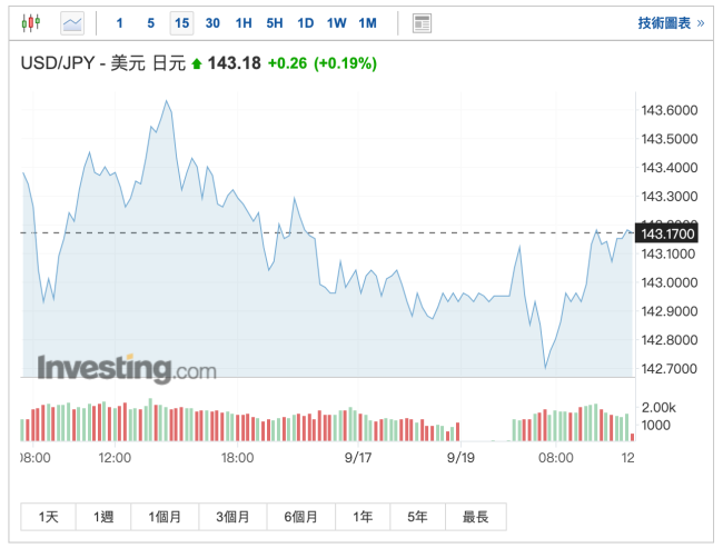 日元还要跌？美日利差料继续扩大 对冲基金做空日元押注升至三个月高位