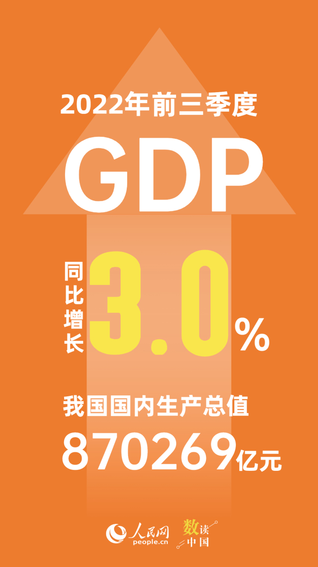 2022年前三季度中国gdp增长3.0% 国民经济恢复向好_产经频道_中华网
