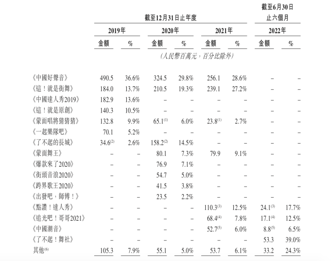 年亏3.52亿、尚有官司缠身！中国好声音风光不再，背后操盘手星空华文借上市挽颓势？