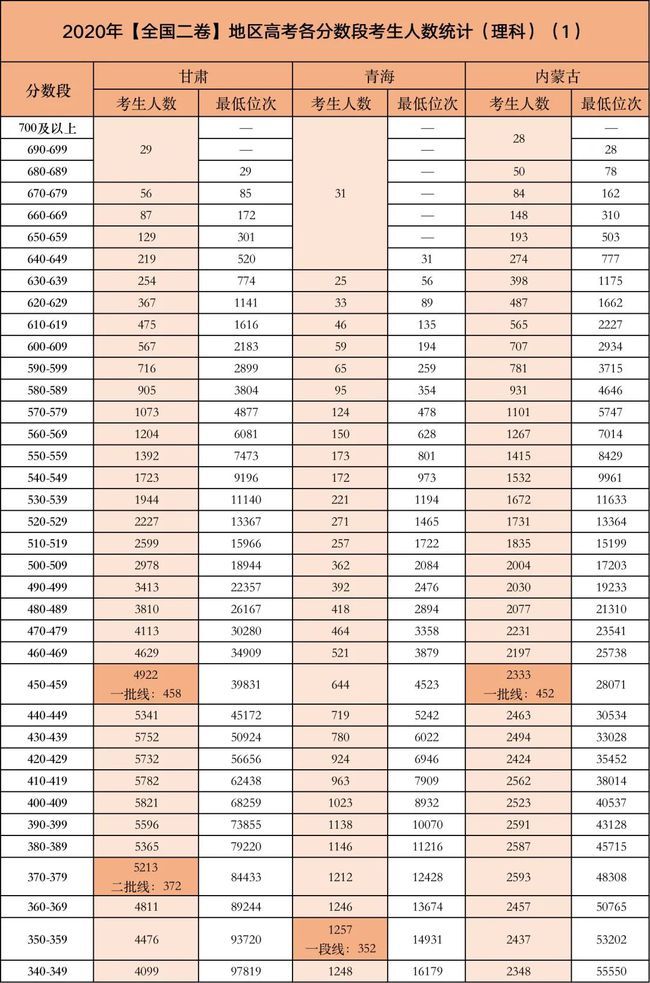 今年高考哪个分数段竞争最激烈？这些考生太难了！