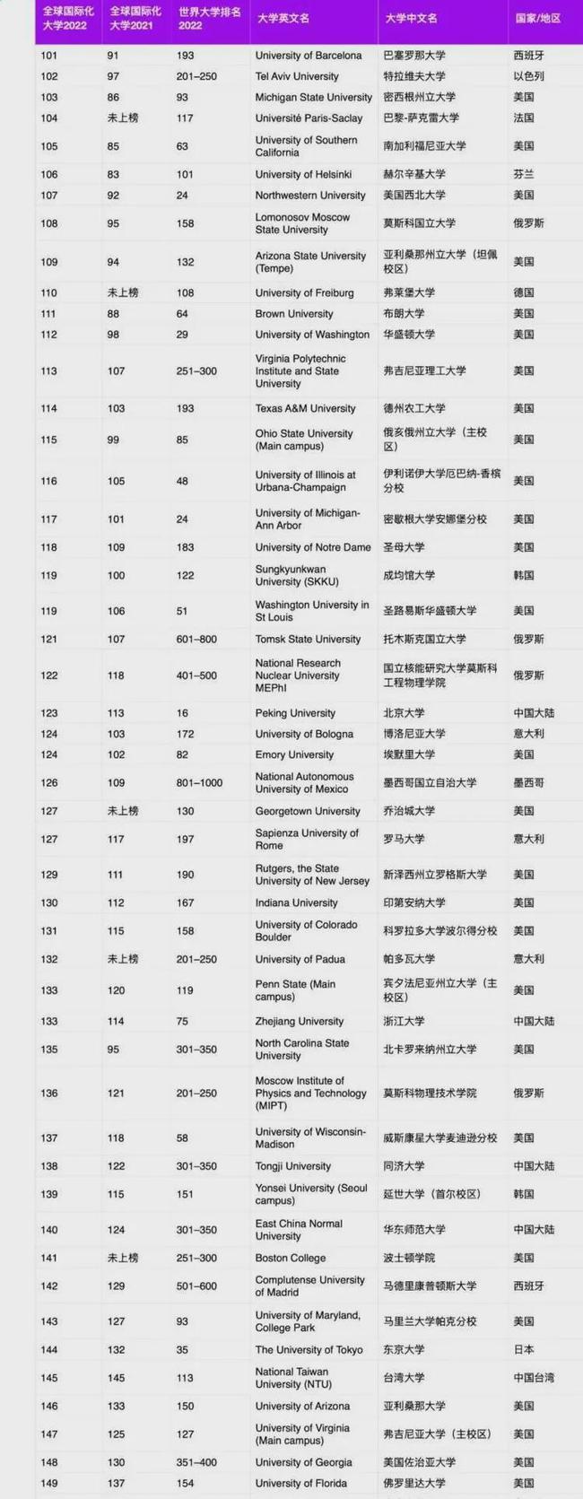 2022全球最国际化大学排名！北大123清华152