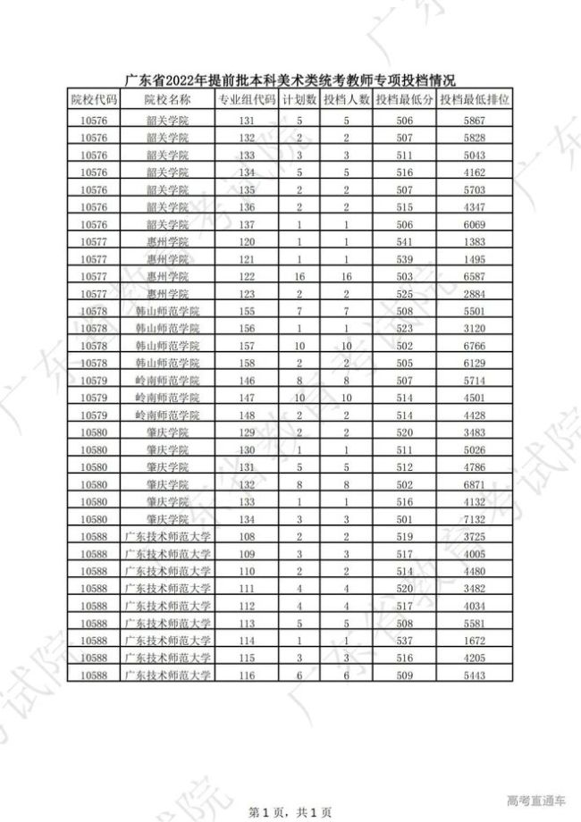 推迟投档！广东本科19日起查录取！专科呢？